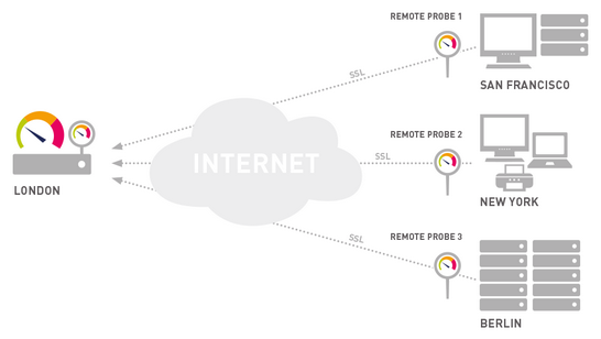 Monitoring Remote Locations via Remote Probes